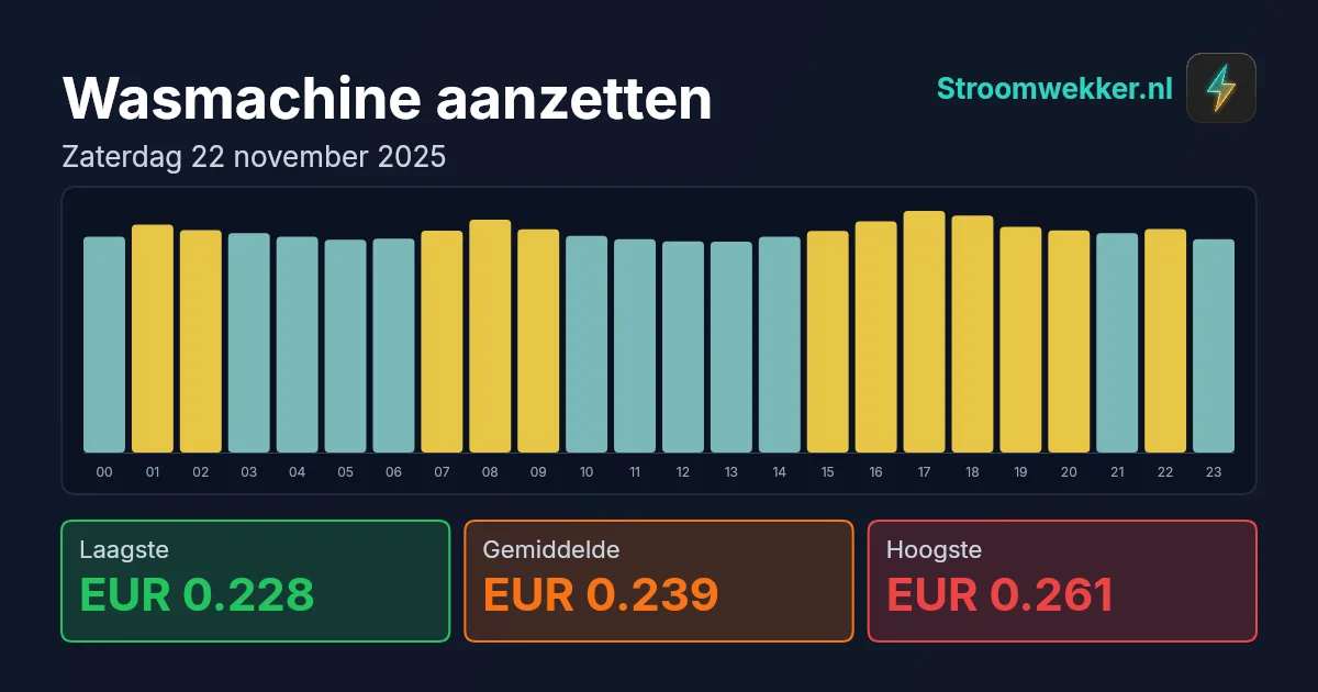 Prijsgrafiek voor zaterdag 22 november 2025