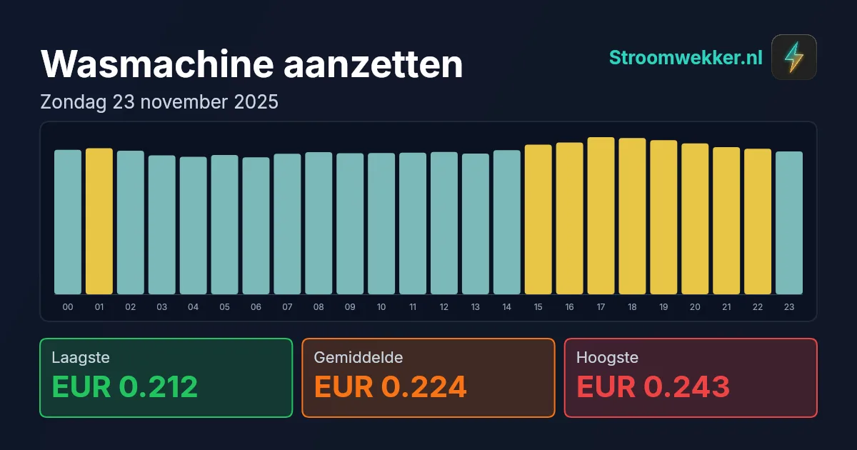 Prijsgrafiek voor zondag 23 november 2025