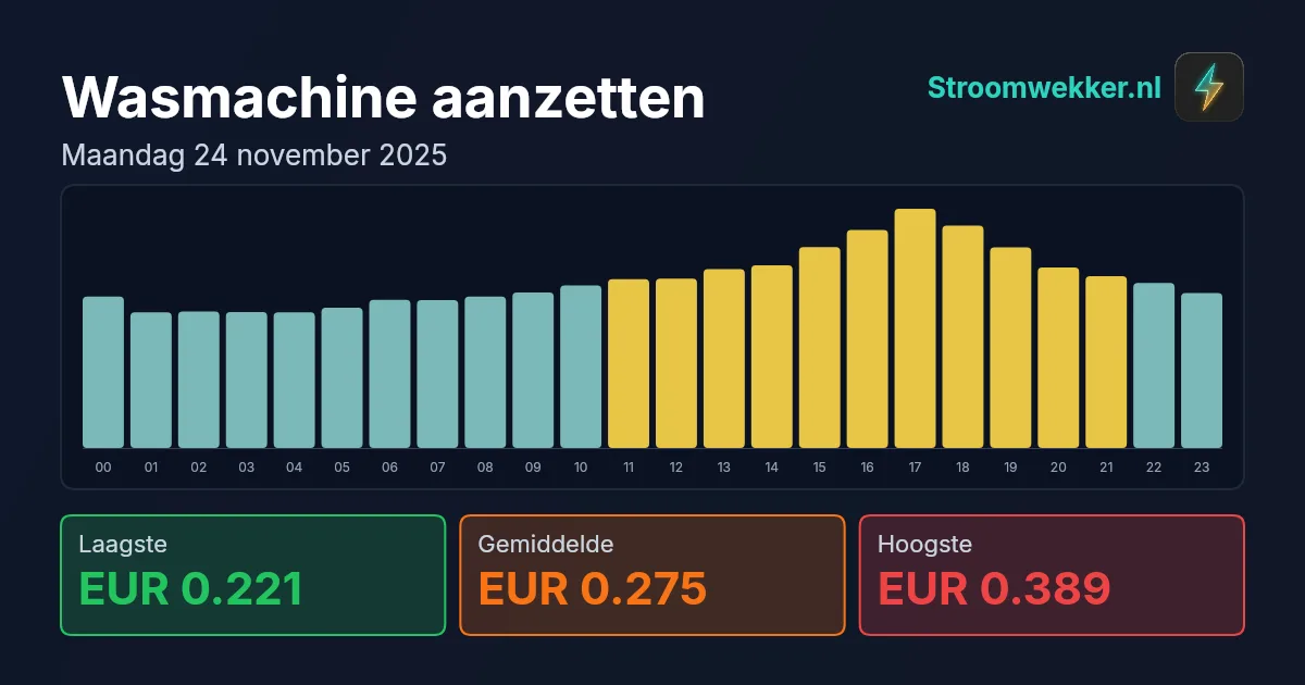 Prijsgrafiek voor maandag 24 november 2025