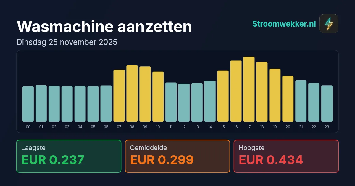 Prijsgrafiek voor dinsdag 25 november 2025