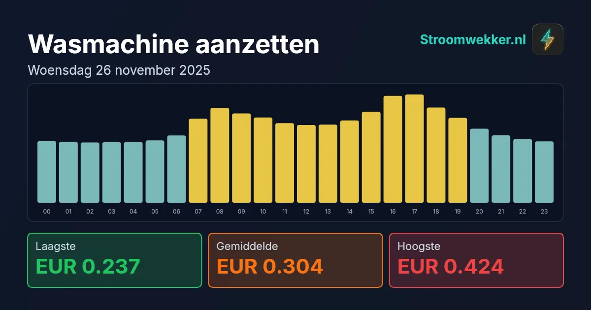 Prijsgrafiek voor woensdag 26 november 2025