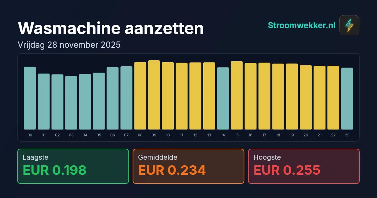 Prijsgrafiek voor vrijdag 28 november 2025