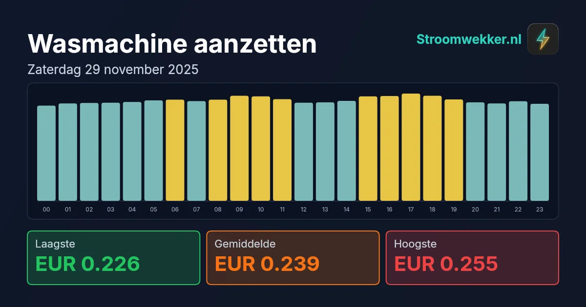 Prijsgrafiek voor zaterdag 29 november 2025