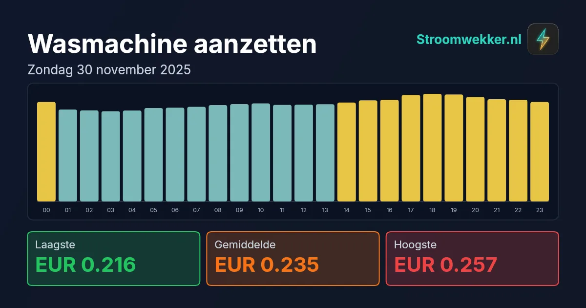Prijsgrafiek voor zondag 30 november 2025