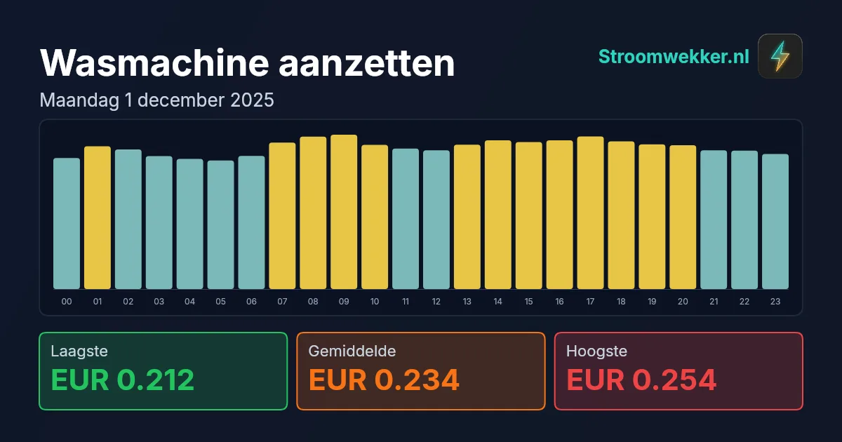 Prijsgrafiek voor maandag 1 december 2025