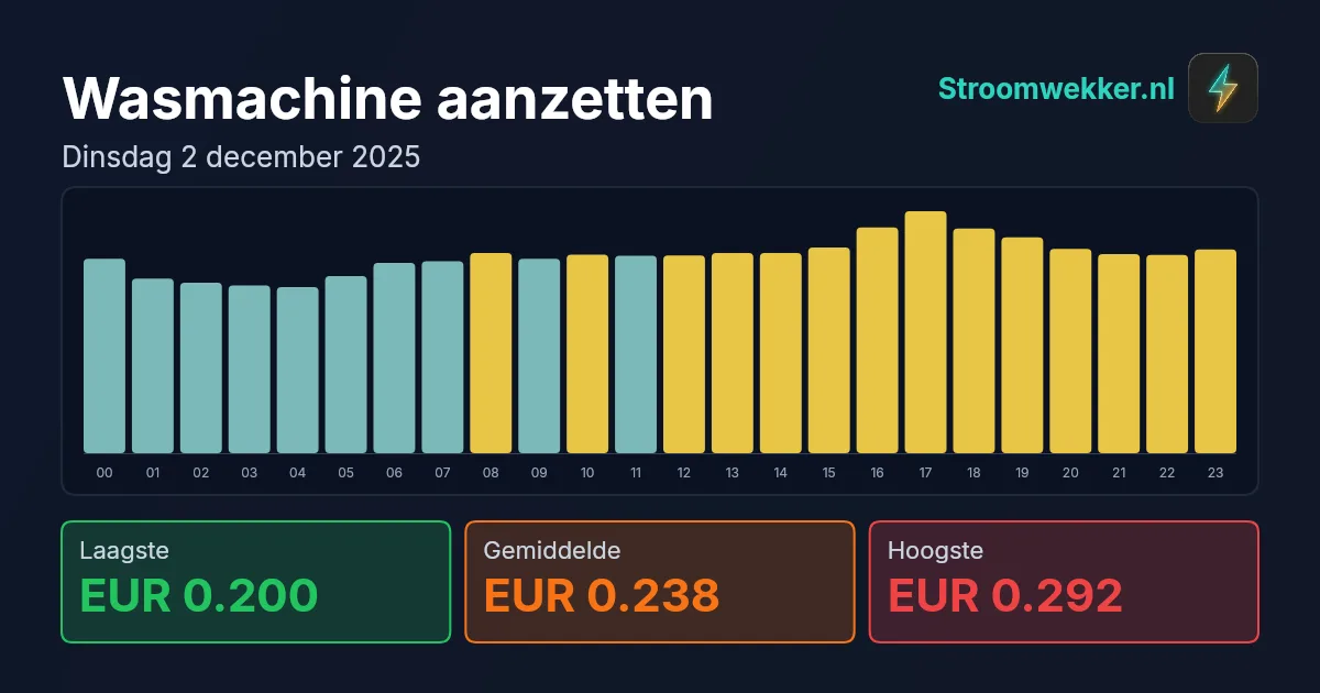 Prijsgrafiek voor dinsdag 2 december 2025