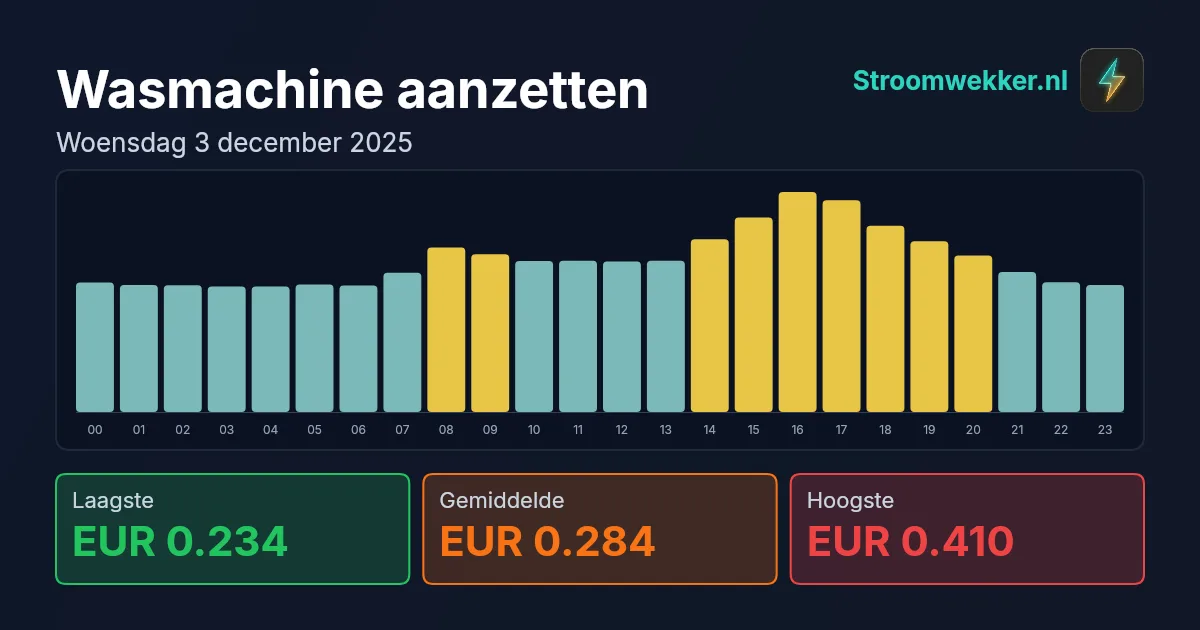 Prijsgrafiek voor woensdag 3 december 2025