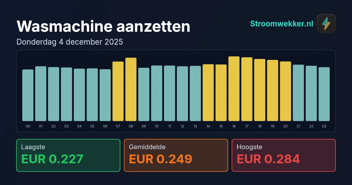 Prijsgrafiek voor donderdag 4 december 2025
