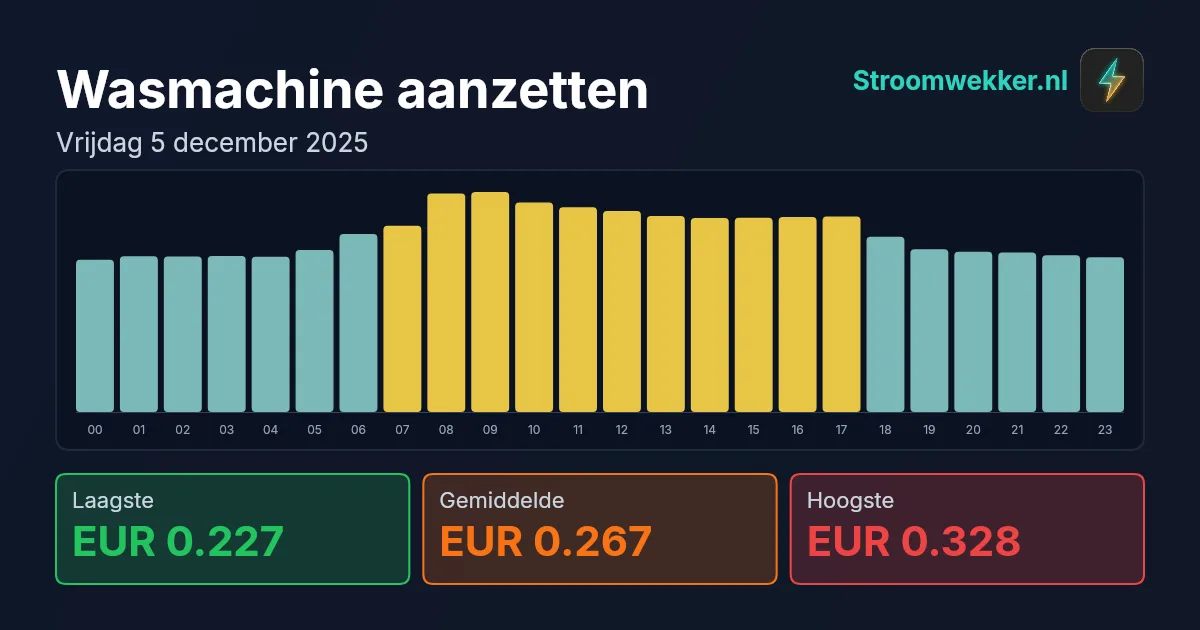 Prijsgrafiek voor vrijdag 5 december 2025