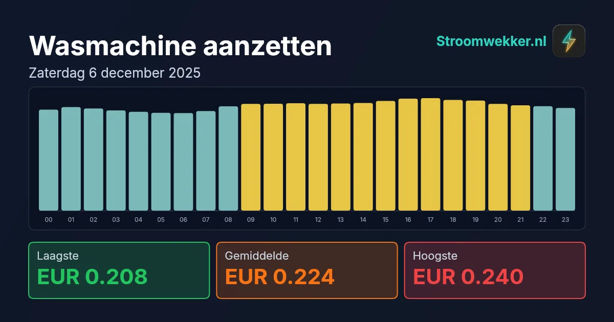 Prijsgrafiek voor zaterdag 6 december 2025