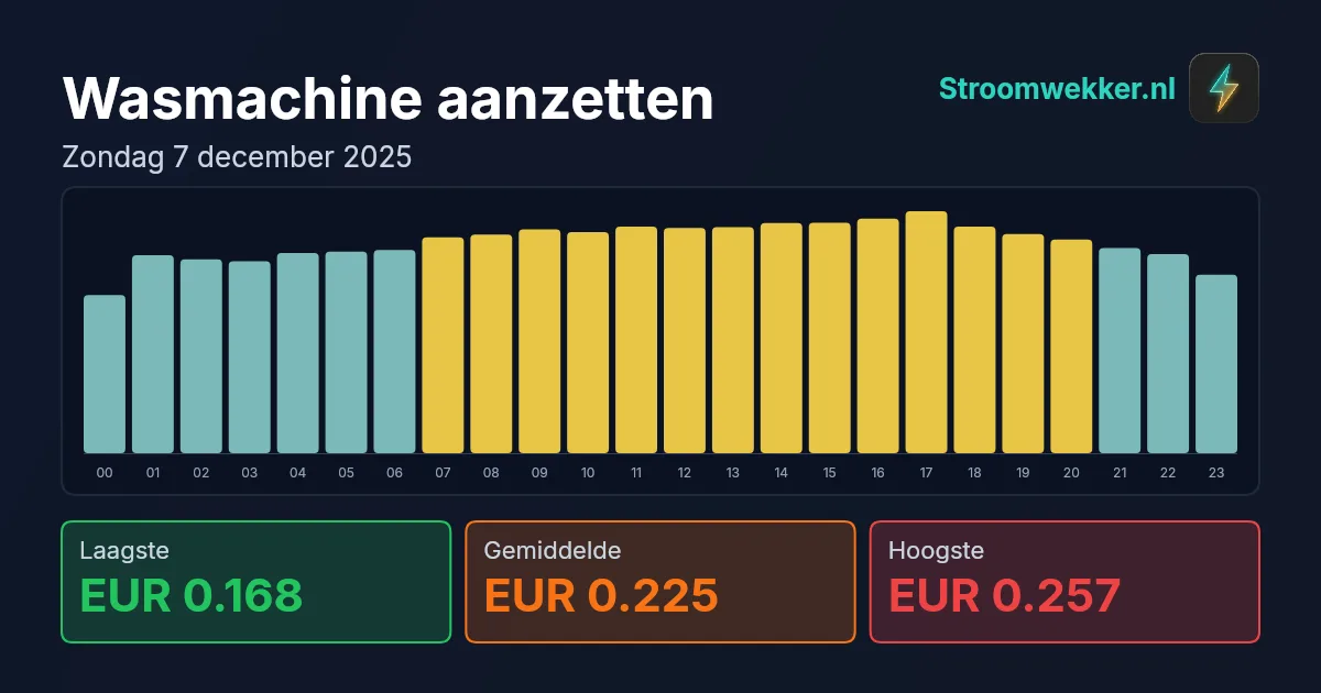 Prijsgrafiek voor zondag 7 december 2025