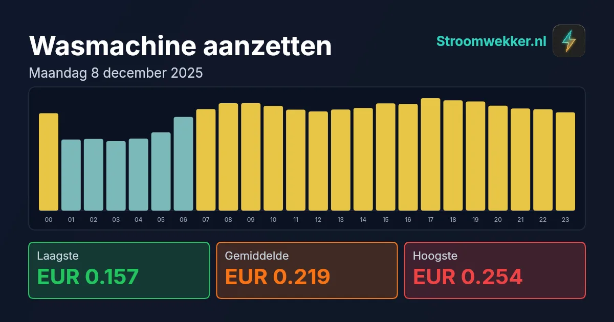Prijsgrafiek voor maandag 8 december 2025
