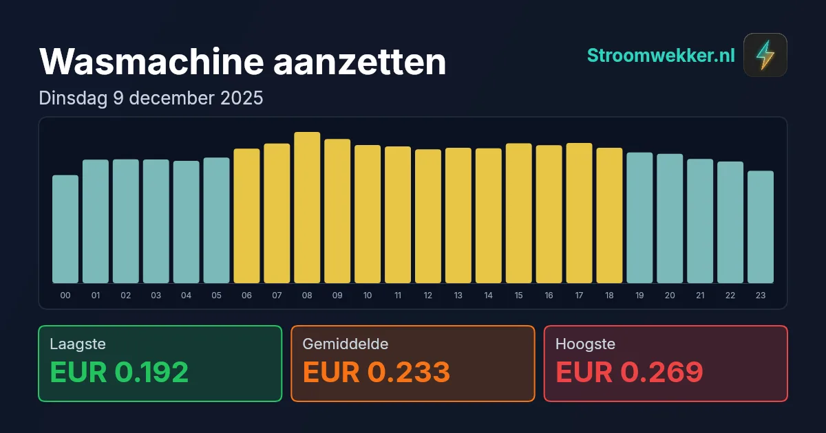 Prijsgrafiek voor dinsdag 9 december 2025