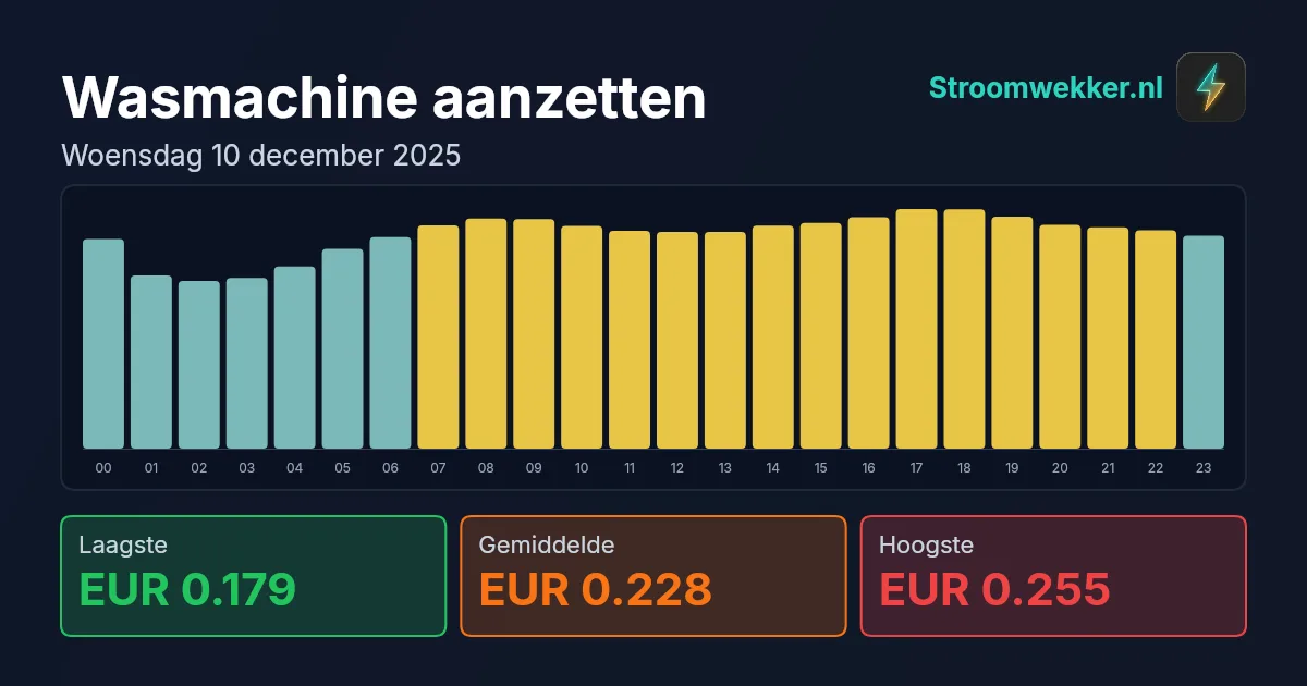Prijsgrafiek voor woensdag 10 december 2025