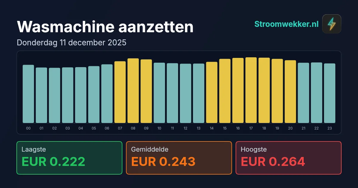 Prijsgrafiek voor donderdag 11 december 2025