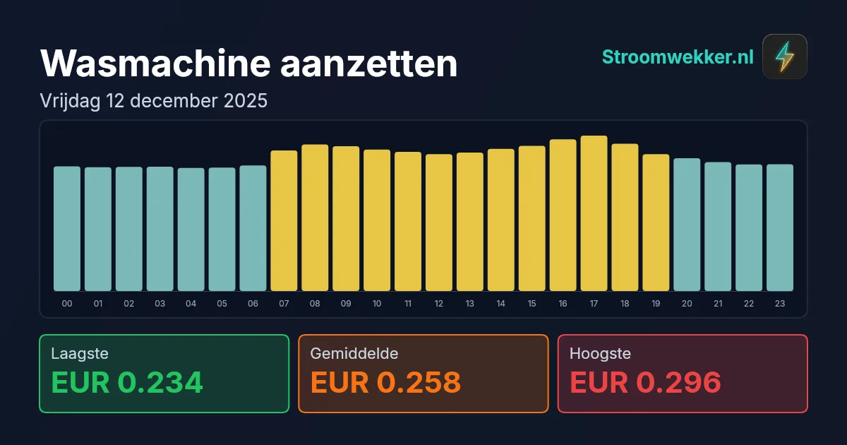 Prijsgrafiek voor vrijdag 12 december 2025