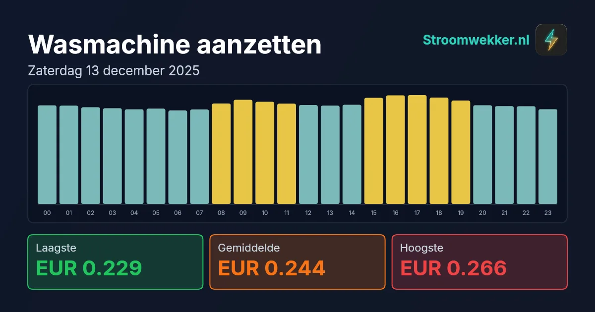 Prijsgrafiek voor zaterdag 13 december 2025