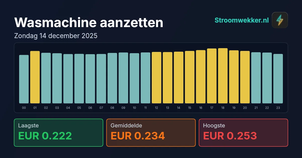 Prijsgrafiek voor zondag 14 december 2025