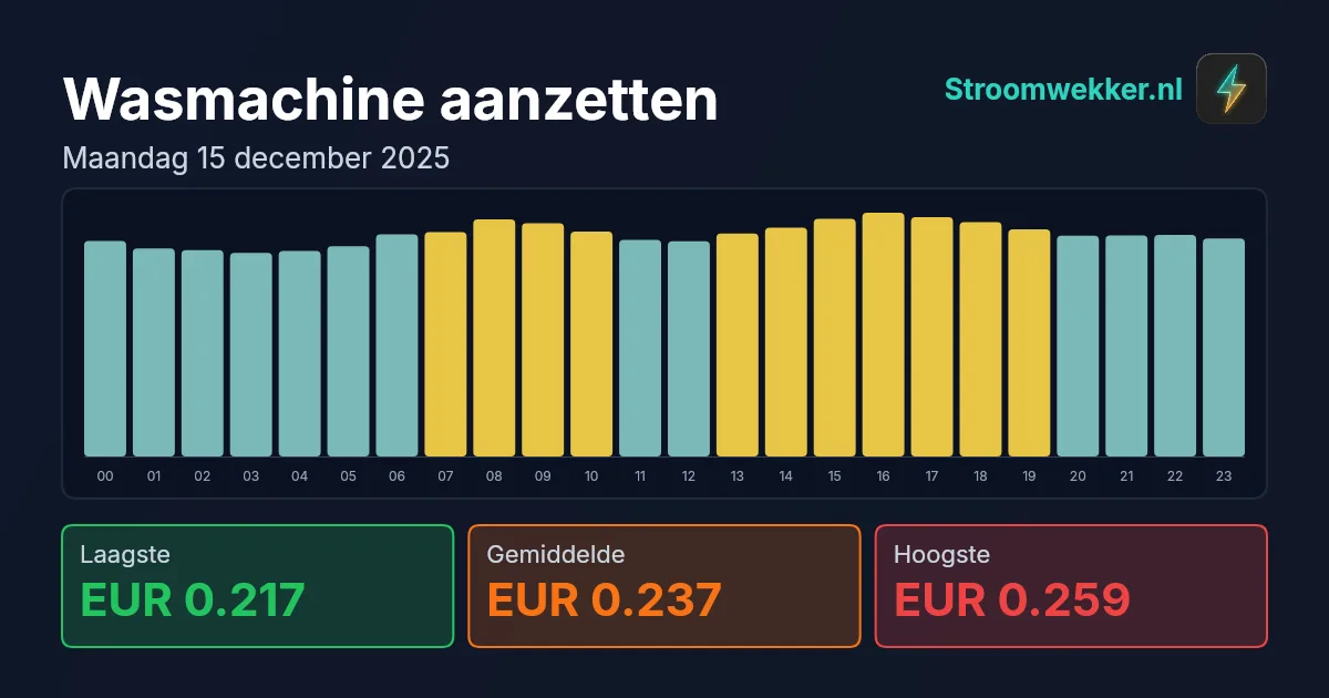 Prijsgrafiek voor maandag 15 december 2025