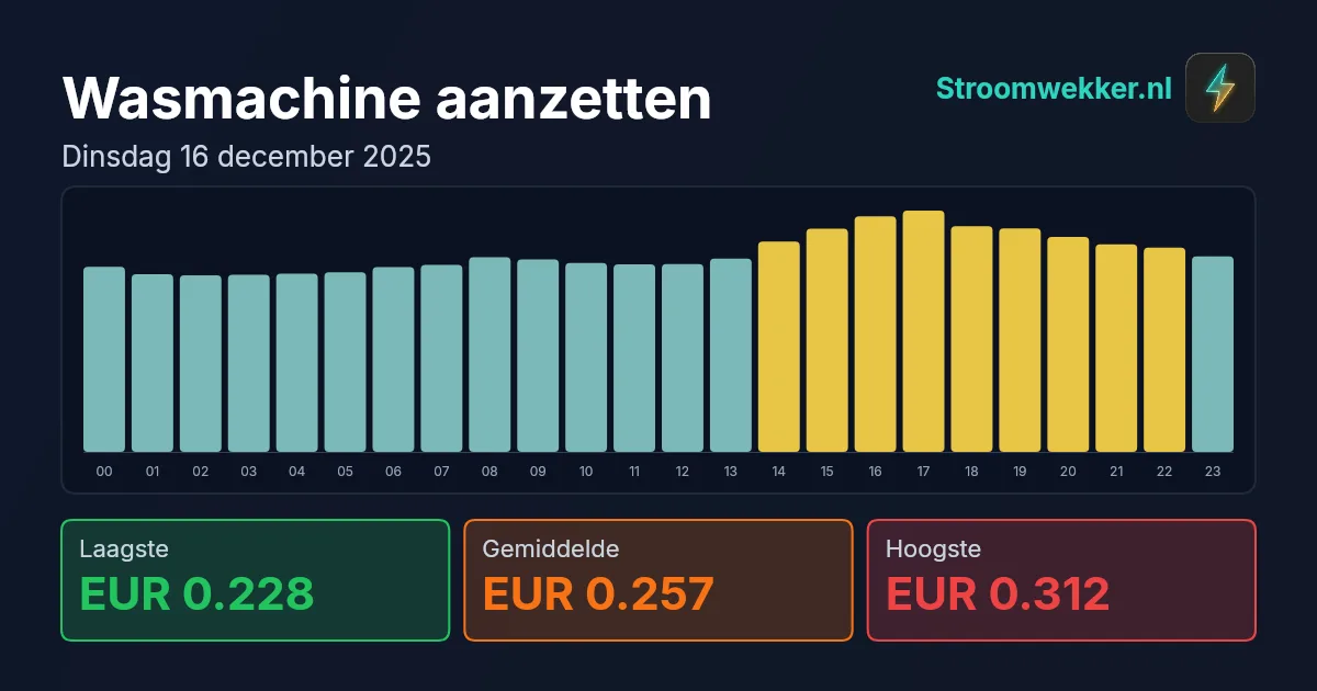 Prijsgrafiek voor dinsdag 16 december 2025