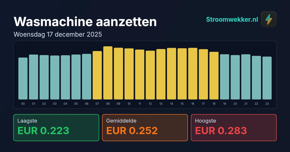 Prijsgrafiek voor woensdag 17 december 2025