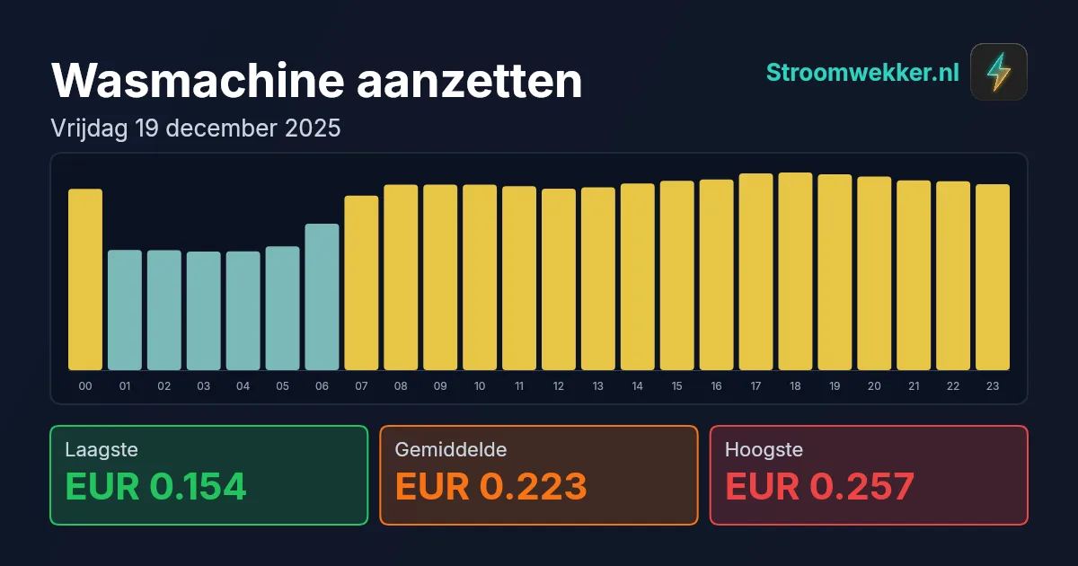 Prijsgrafiek voor vrijdag 19 december 2025