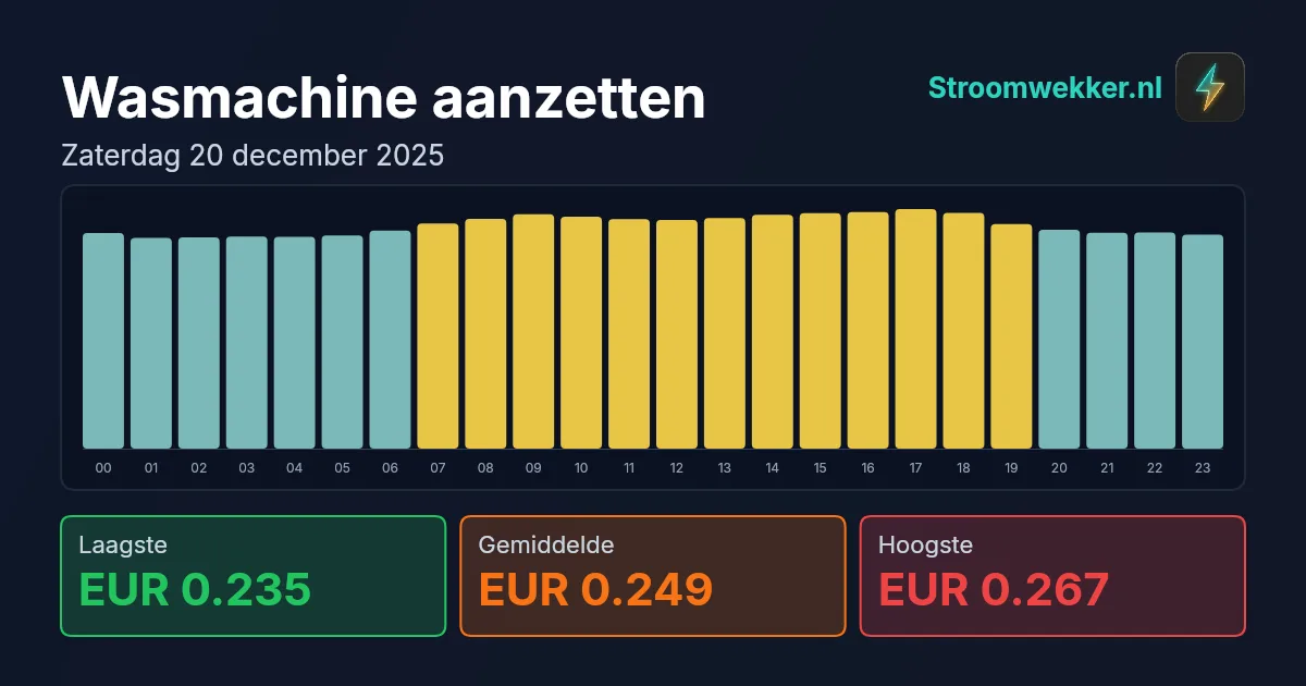 Prijsgrafiek voor zaterdag 20 december 2025