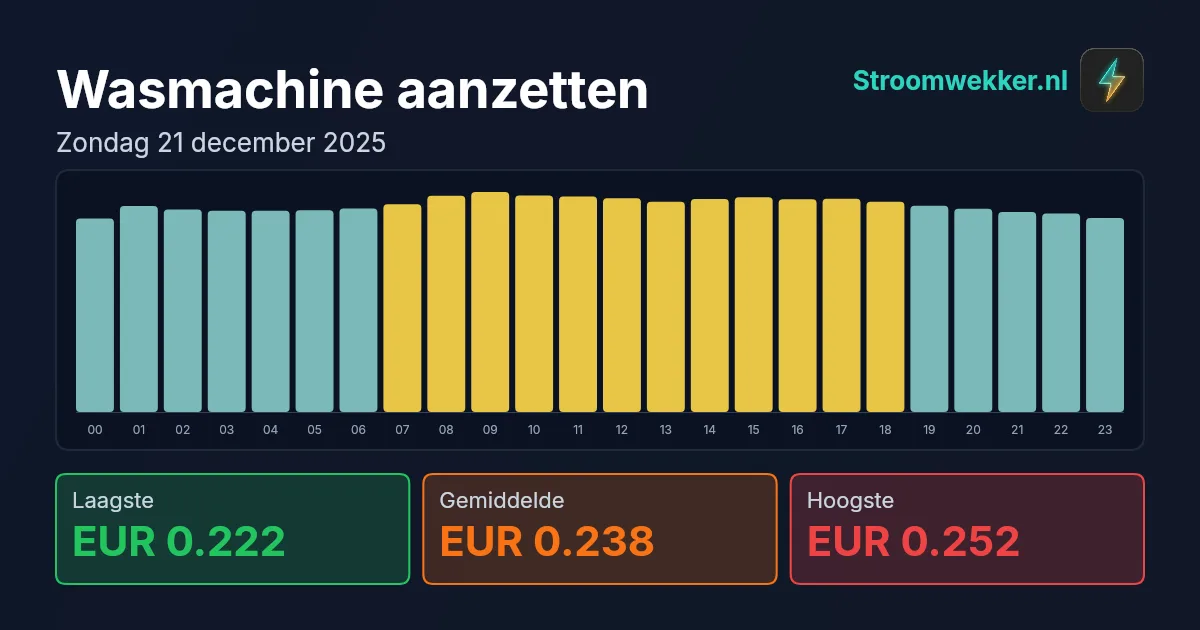 Prijsgrafiek voor zondag 21 december 2025