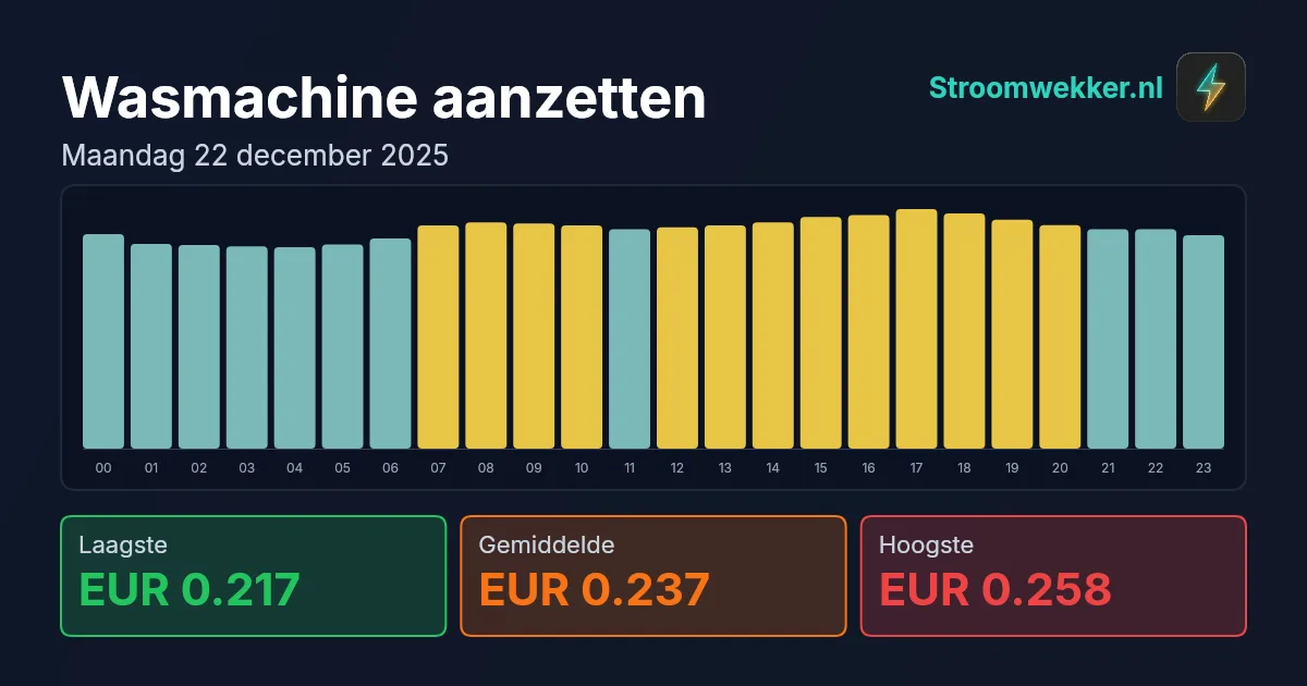 Prijsgrafiek voor maandag 22 december 2025