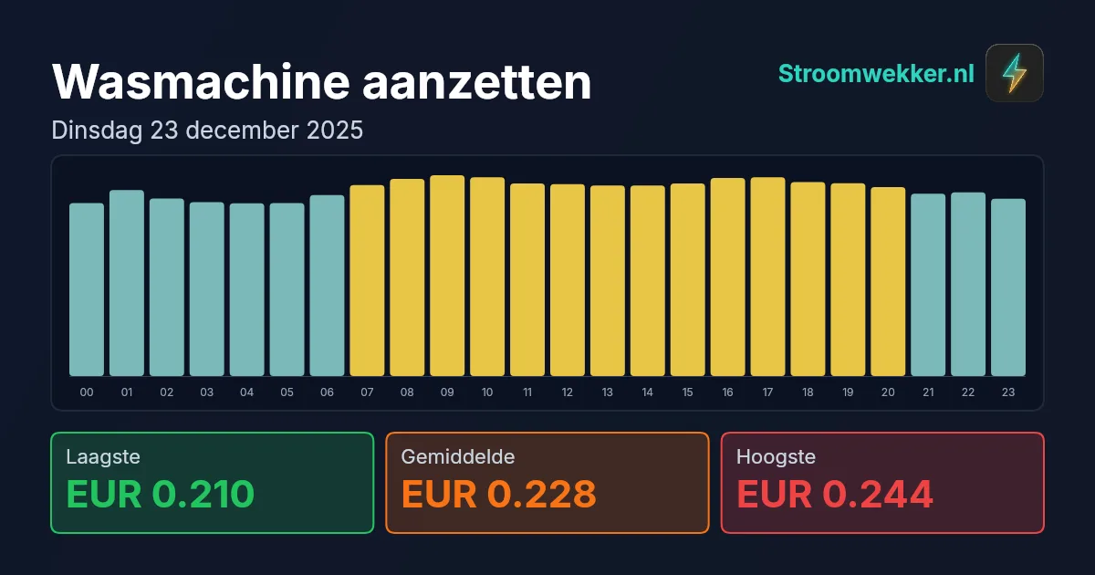 Prijsgrafiek voor dinsdag 23 december 2025