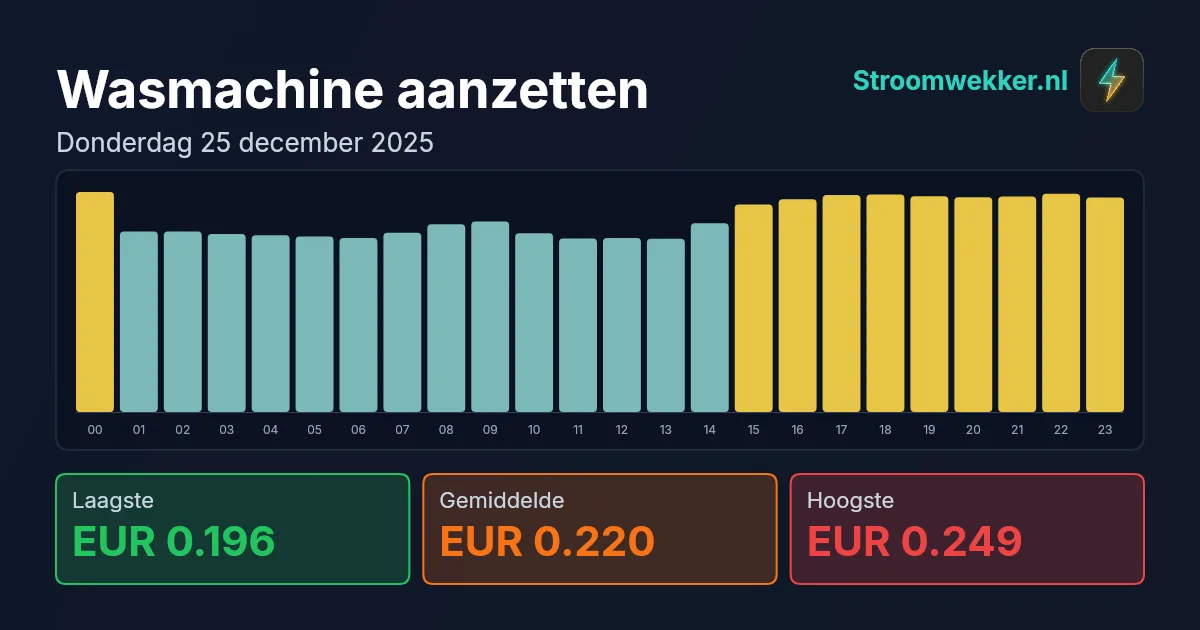 Prijsgrafiek voor donderdag 25 december 2025