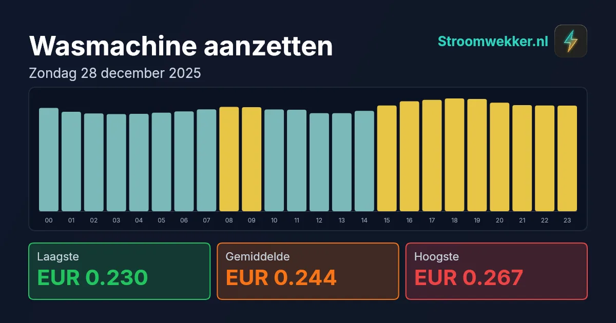 Prijsgrafiek voor zondag 28 december 2025