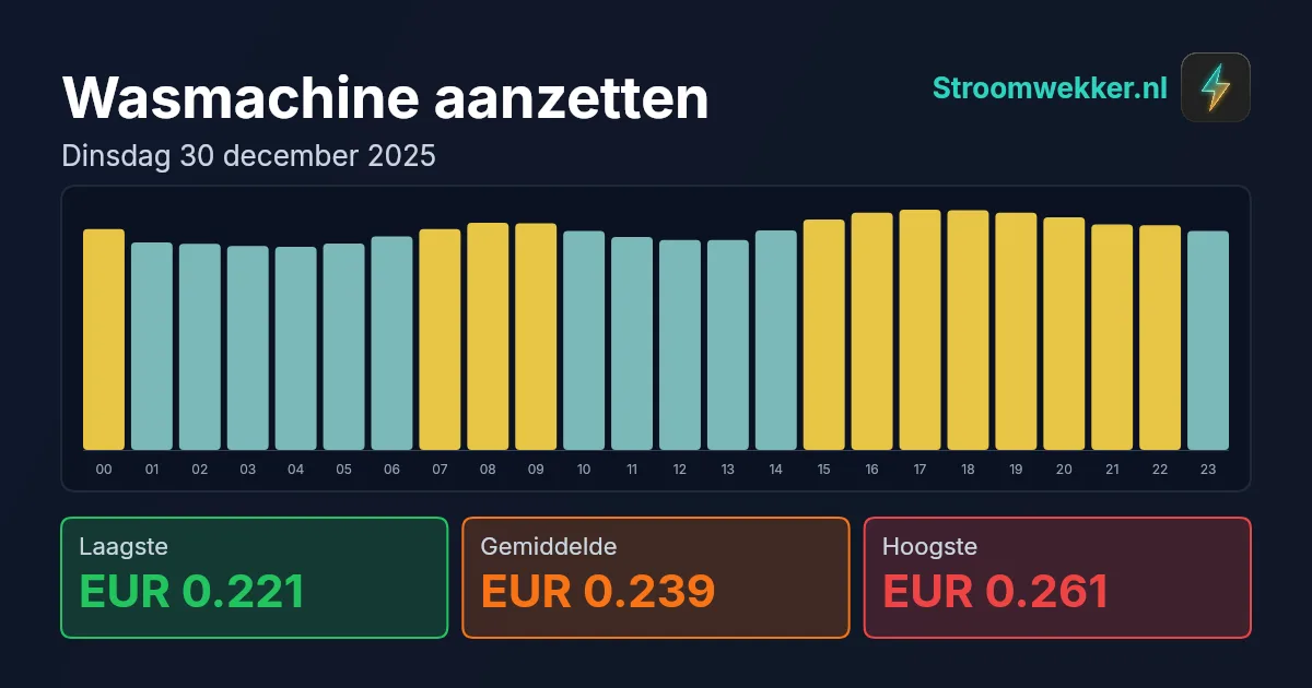 Prijsgrafiek voor dinsdag 30 december 2025
