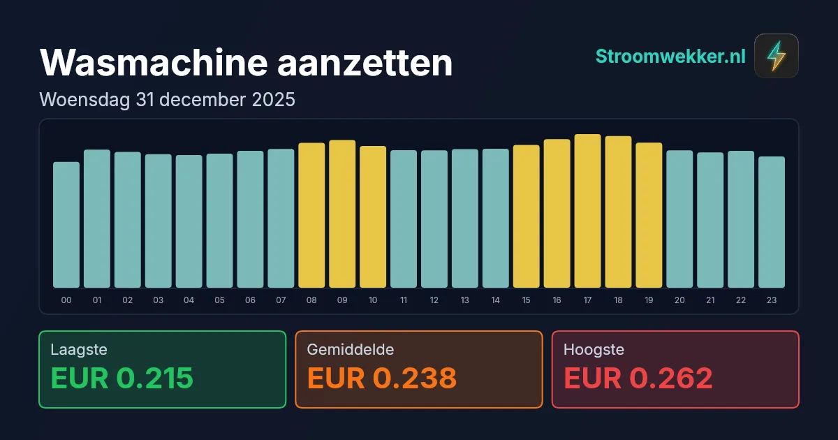 Prijsgrafiek voor woensdag 31 december 2025