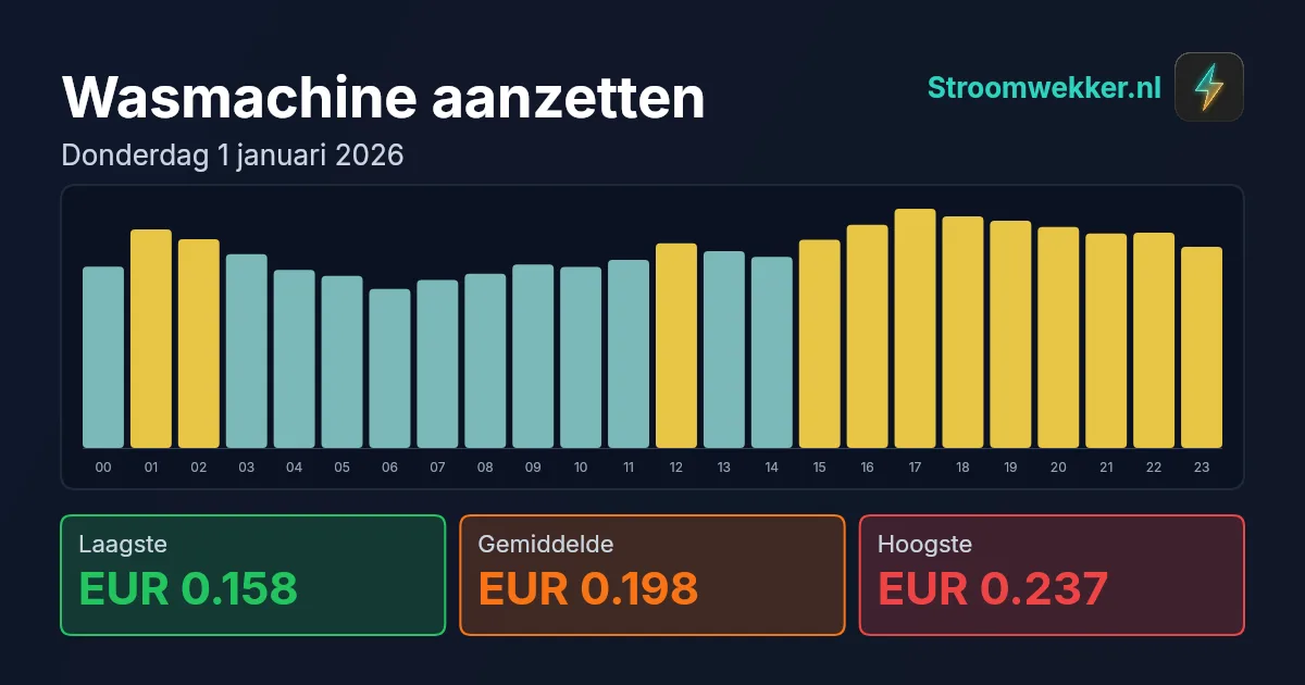 Prijsgrafiek voor donderdag 1 januari 2026