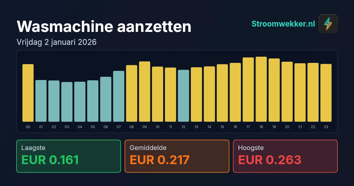 Prijsgrafiek voor vrijdag 2 januari 2026