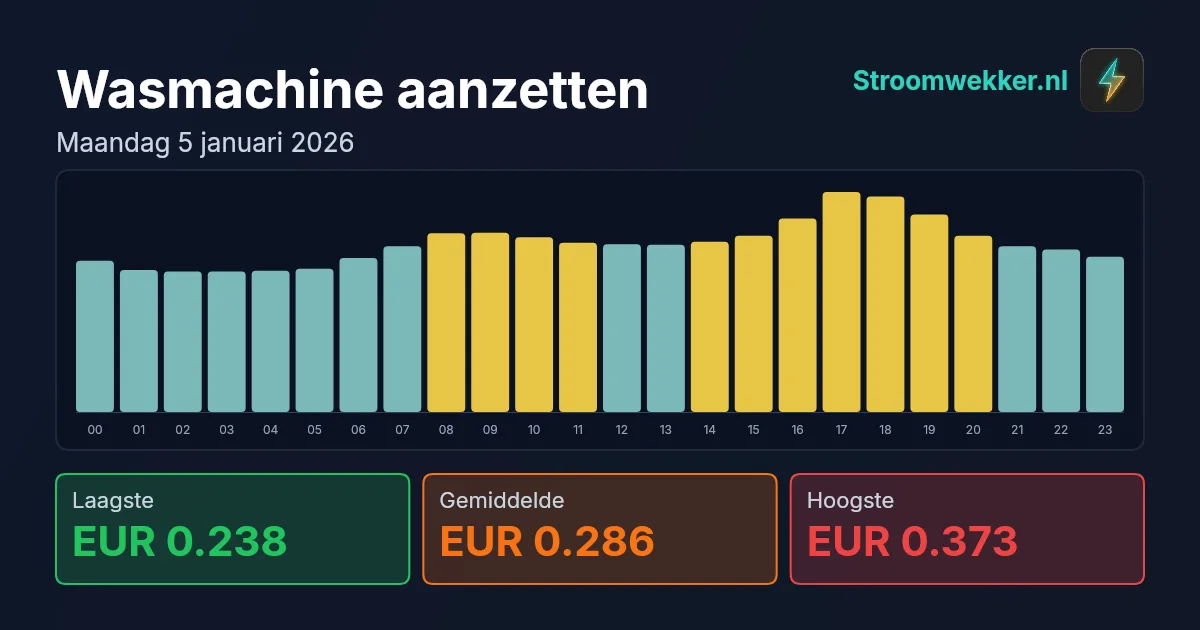 Prijsgrafiek voor maandag 5 januari 2026