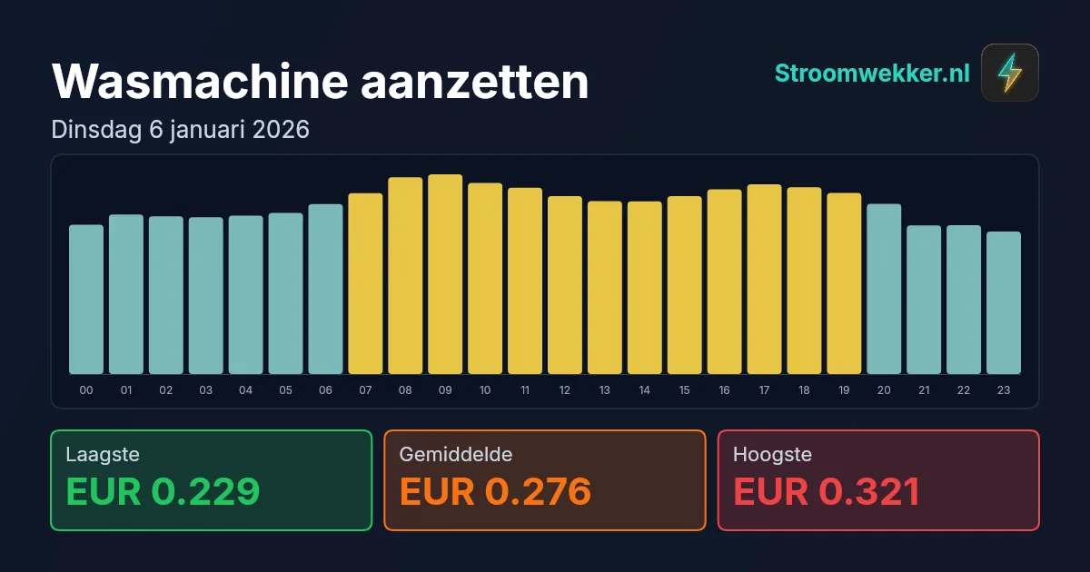 Prijsgrafiek voor dinsdag 6 januari 2026