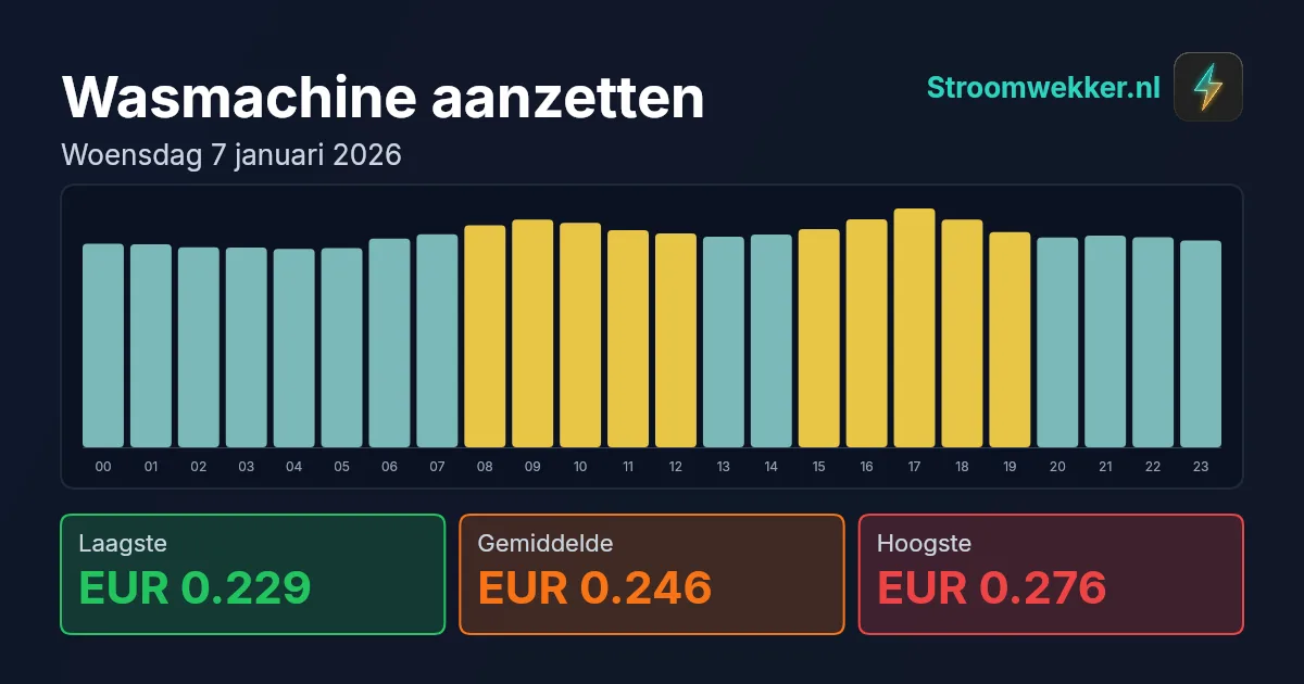 Prijsgrafiek voor woensdag 7 januari 2026
