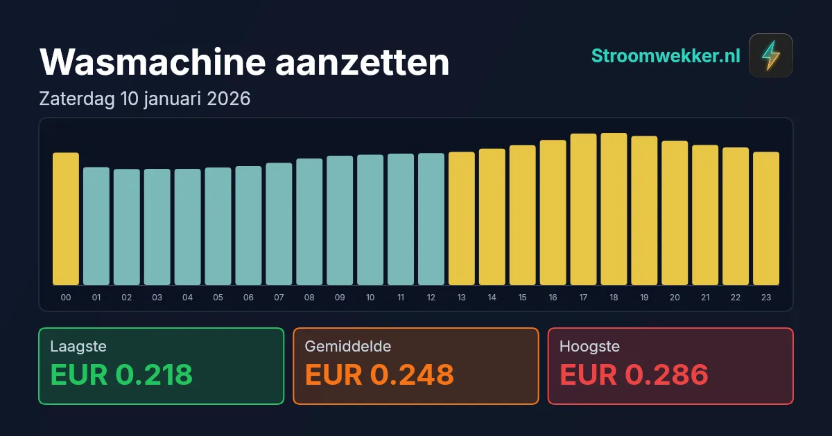 Prijsgrafiek voor zaterdag 10 januari 2026