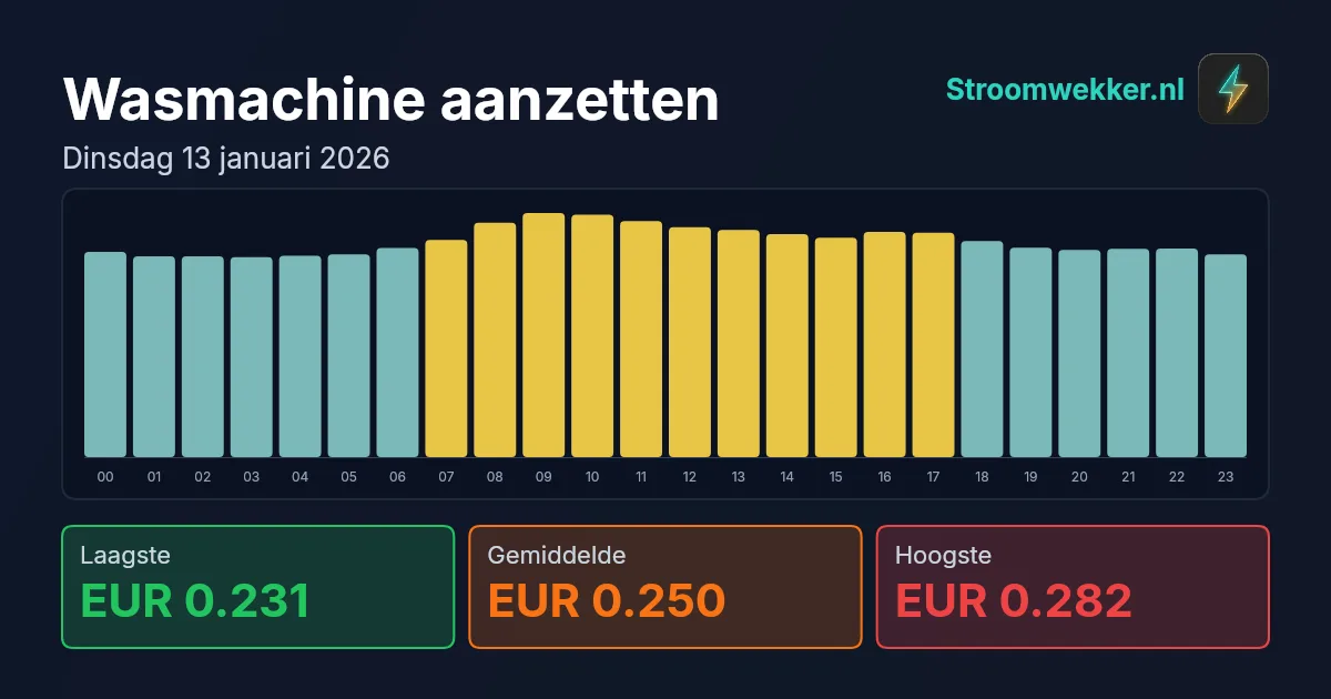 Prijsgrafiek voor dinsdag 13 januari 2026