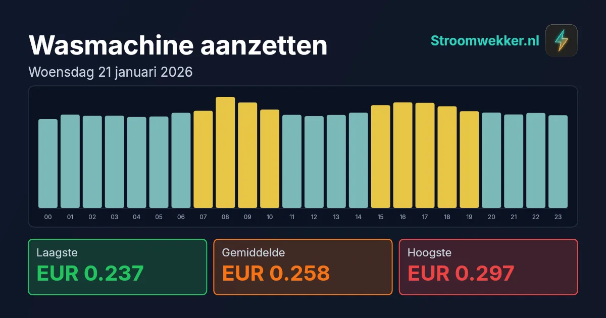 Prijsgrafiek voor woensdag 21 januari 2026