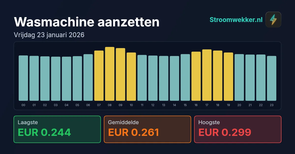 Prijsgrafiek voor vrijdag 23 januari 2026