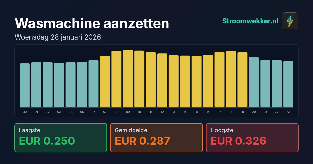 Prijsgrafiek voor woensdag 28 januari 2026