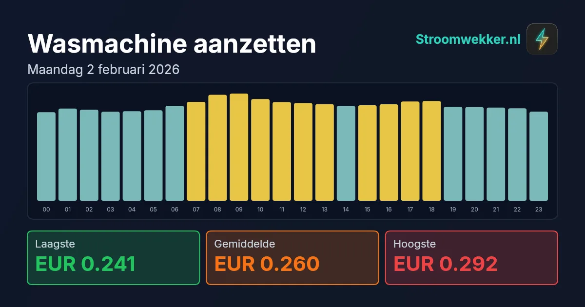 Prijsgrafiek voor maandag 2 februari 2026