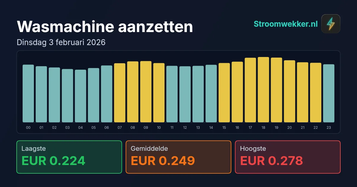 Prijsgrafiek voor dinsdag 3 februari 2026