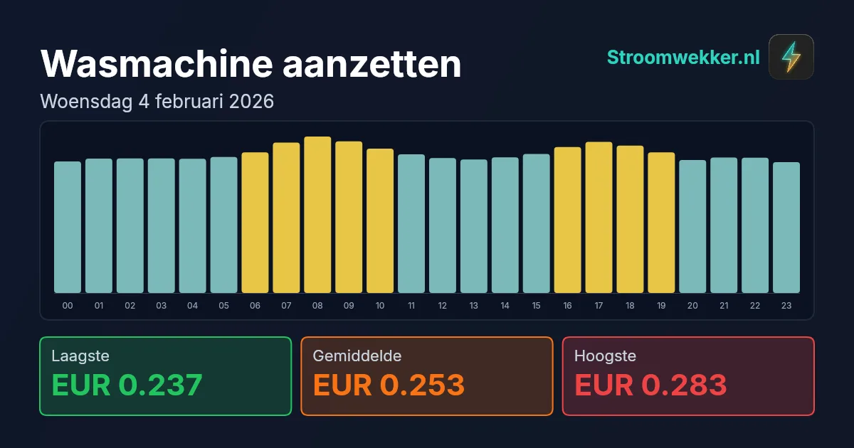 Prijsgrafiek voor woensdag 4 februari 2026