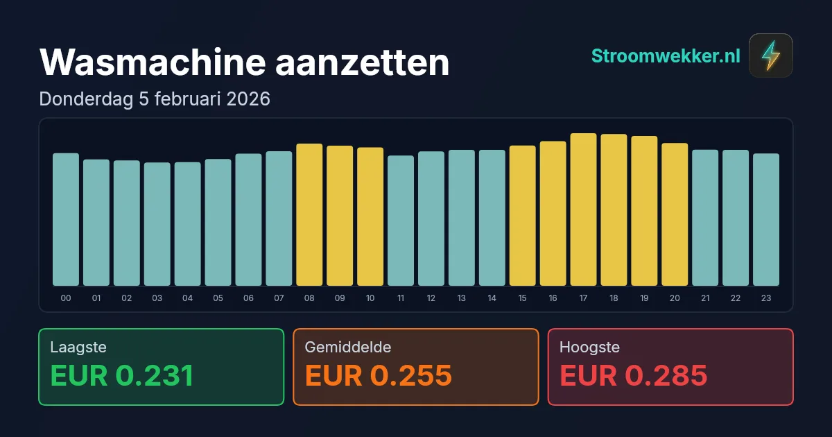 Prijsgrafiek voor donderdag 5 februari 2026