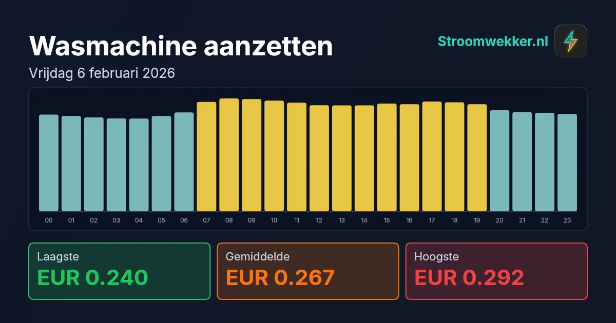 Prijsgrafiek voor vrijdag 6 februari 2026