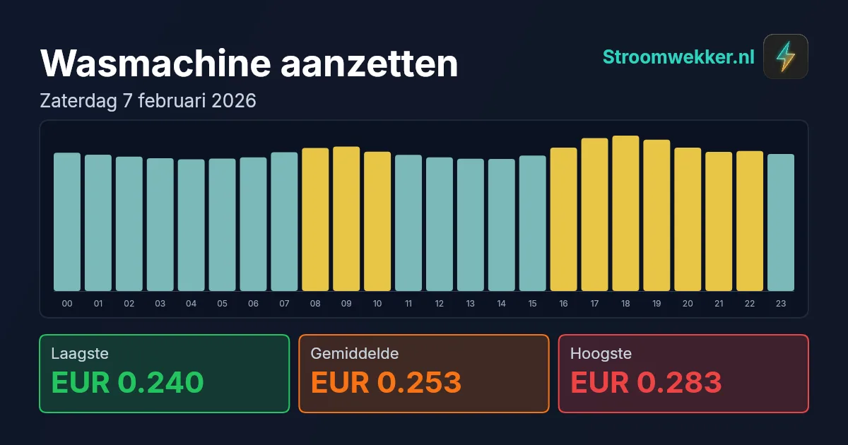 Prijsgrafiek voor zaterdag 7 februari 2026
